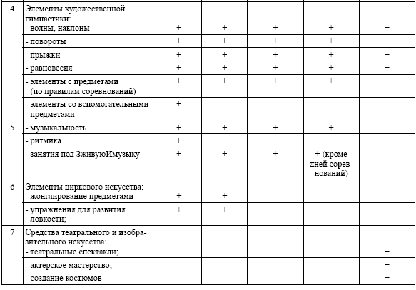 План конспект тренировки по художественной гимнастике