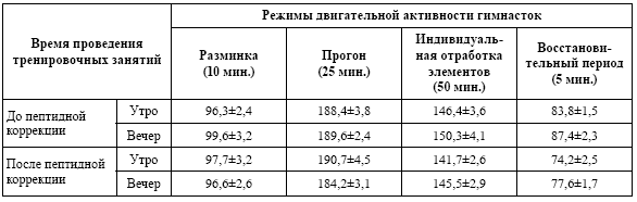 Режимы физической двигательной активности пациента схема