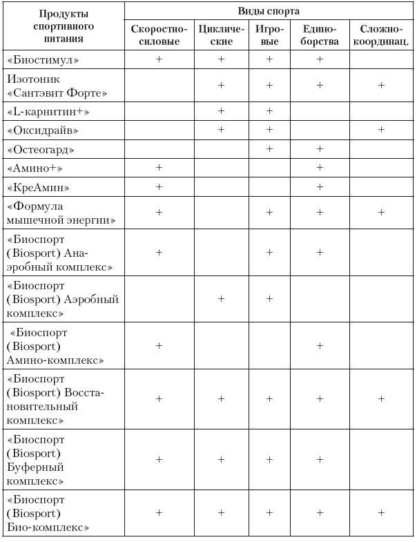 Схема питания спортивного питания