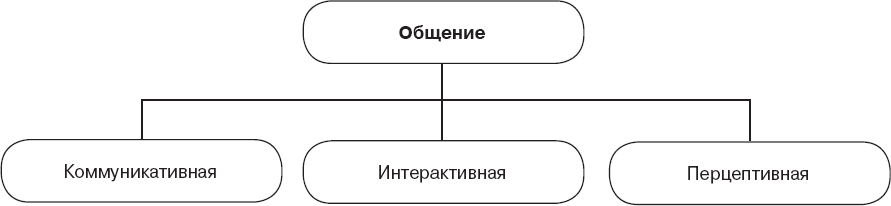 Перцептивная схема и перцептивный цикл