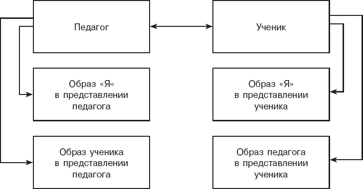 Эффективная схема. Схема эффективного общения. Модель педагогического общения Юсупов.