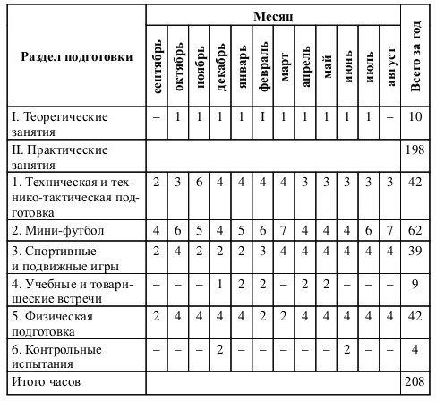 Исходные данные для составления перспективного плана спортивной подготовки по футболу