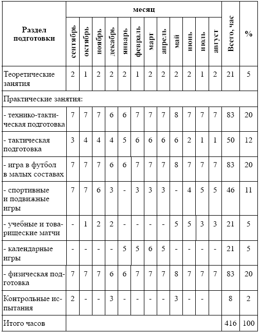 Исходные данные для составления перспективного плана спортивной подготовки по плаванию