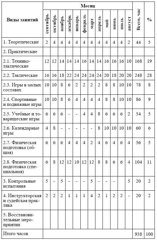 Составить и описать тренировочный процесс в виде плана тренировок мезоцикл тренировочного процесса