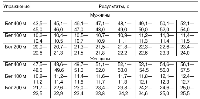 Бег результаты. 400 М нормативы бег мужчины. Результат бега на 400м. Нормативы бег 400м. Модельные характеристики мужчин.