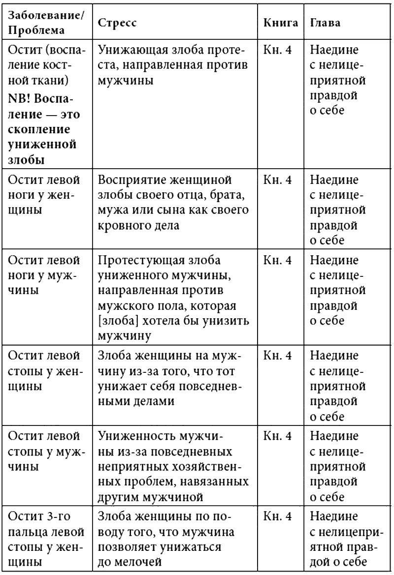 Причины болезней лууле. Лууле Виилма таблица болезней. Виилма психологические причины болезней таблица. Психологические причины болезней Лууле Виилма таблица. Лууле Виилма таблица причин.