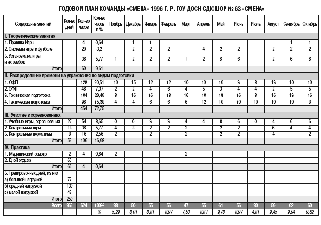 Годовое планирование. План тренировок по кикбоксингу начальной подготовки. Годовой план график тренировок по футболу. Годовой план подготовки футболистов. Годовое планирование в футболе.