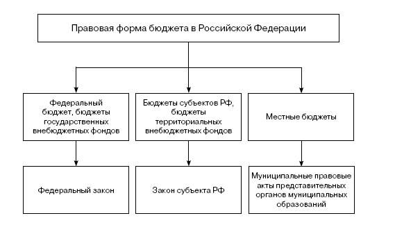 Структура бюджетного законодательства схема