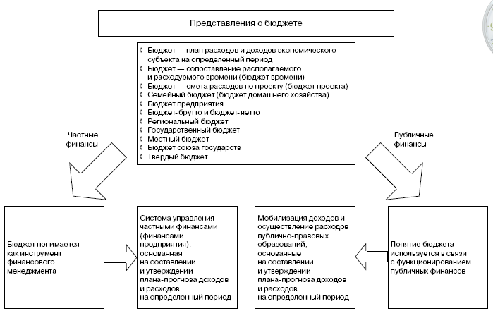 Эволюция понятия бюджет схема