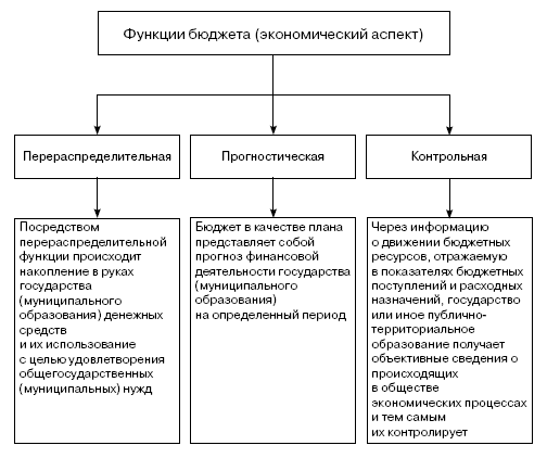 Функции бюджета схема