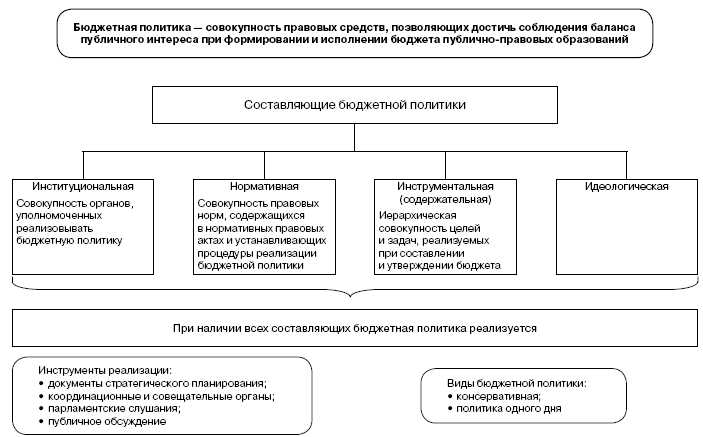 Фискальная политика схема