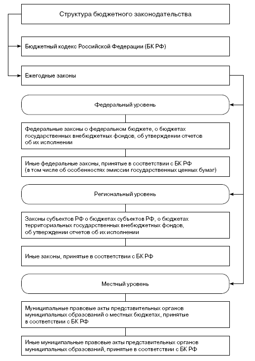 Структура бюджетного законодательства рф схема