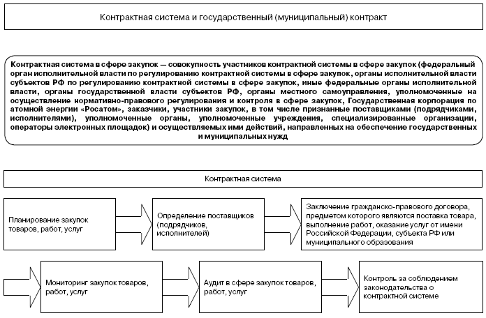 Работа по муниципальному контракту. Классификация расходов контрактной системы. «Бюджетное право» регулировал организацию бюджета 1918. Бюджетные правила.