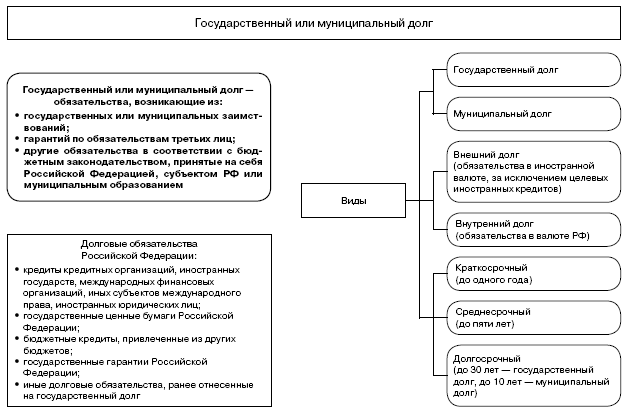 Схема обслуживания долга