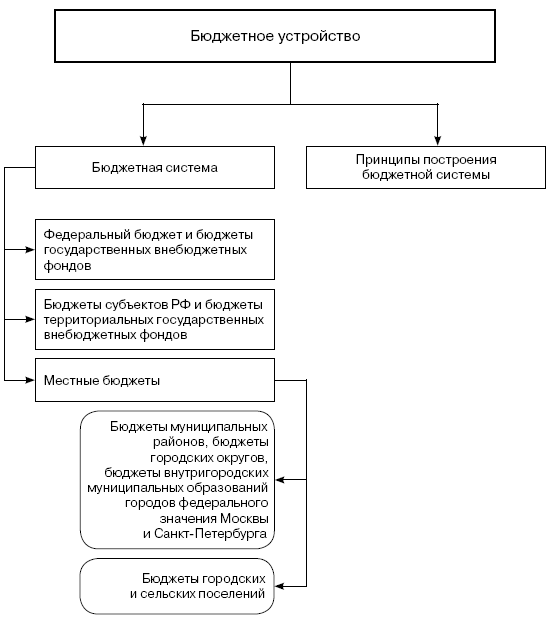Структура бюджетного законодательства схема