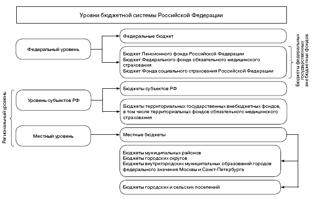 Уровни бюджетной системы рф схема