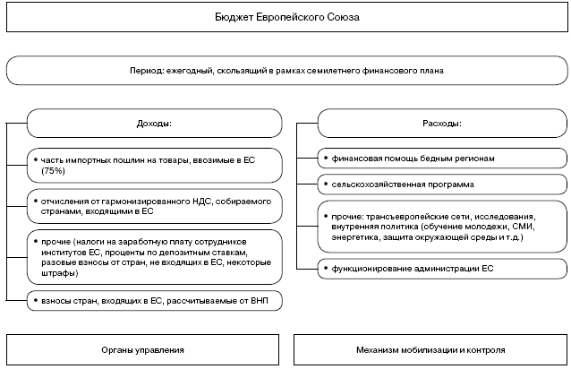 Дм право. Бюджетное право схема.