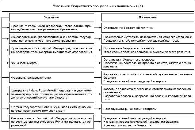 Схема взаимодействия участников бюджетного процесса