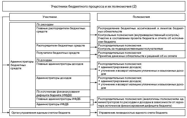 Участники бюджетного процесса схема