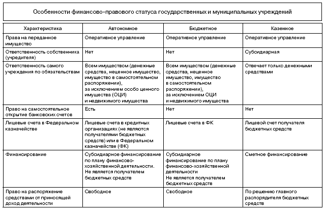 Типы проектов по особенностям финансирования