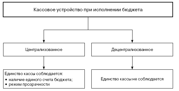 Схема кассовое исполнение бюджета