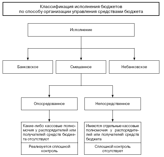 Схема контроля исполнения бюджета. Банковское исполнение бюджета. Участники процесса исполнения бюджета. Бюджетное право схема.