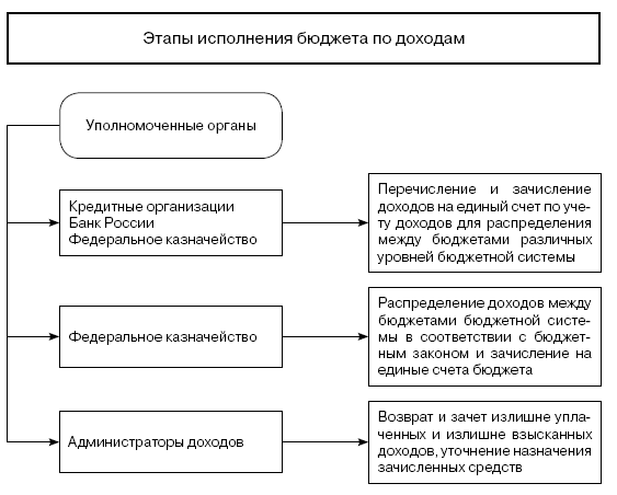 Составьте схему отражающую исполнение расходной части бюджетов при разных системах исполнения