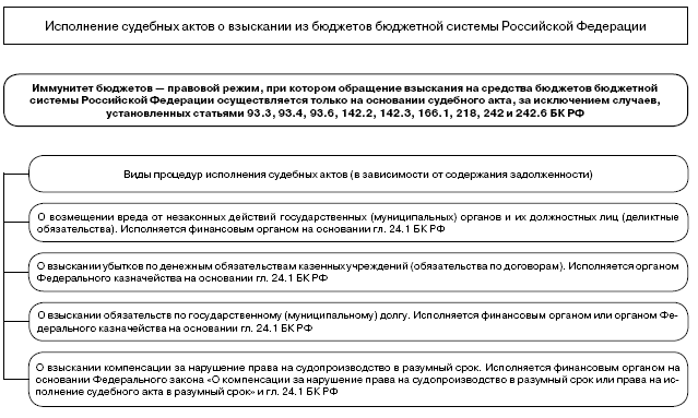 Дм право. Бюджетное право схема. Бюджетные полномочия таблица.