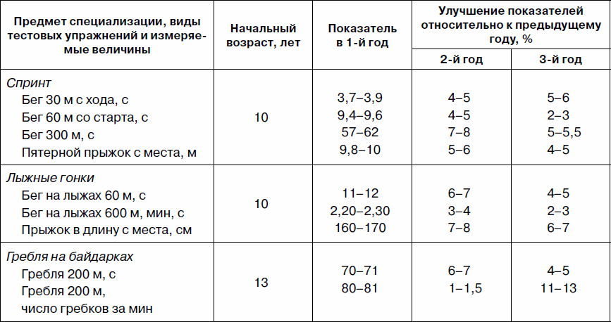 Исходные показатели. Теоретико-методические аспекты практики спорта. Учебное пособие. Исходные показатели детей и темпы их прироста в спорте.