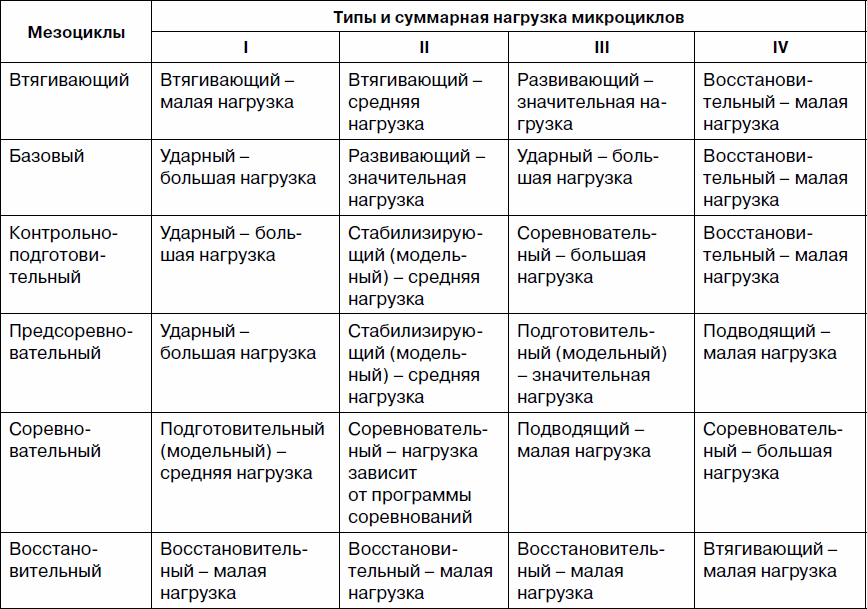 На этапе высшего спортивного мастерства предпочтительны тренировочные схемы