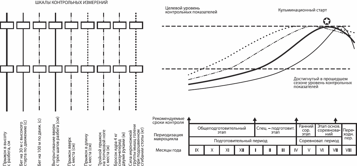 План график годичного цикла спортивной подготовки