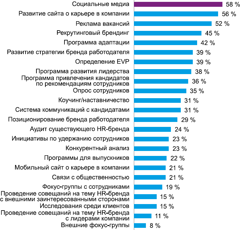 Бренд работодателя. Инструменты HR брендинга. Инструменты РК брендинга. Исследование бренда работодателя. Бренд работодателя анализ.