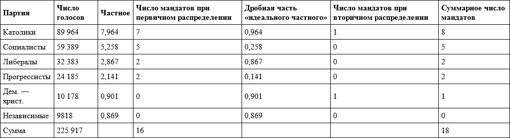 Распределение мандатов. Распределение мандатов калькулятор. Метод наибольшего остатка распределение мандатов. Первичное распределение мандатов. Вторичное распределение мандатов.