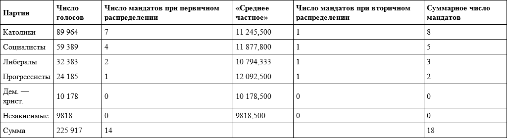 Распределение мандатов