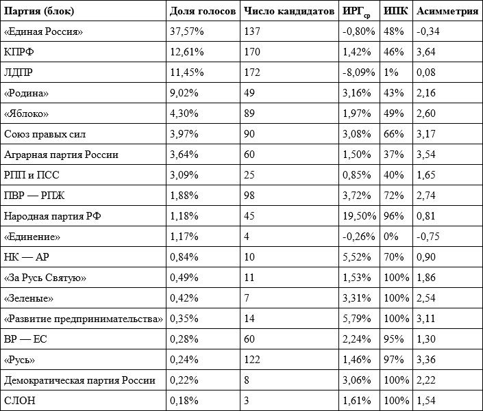 Блок партии. Партийные блоки в России.