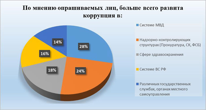 Экономическая безопасность коррупция. Коррупция в вс РФ. Противодействие коррупции в Вооруженных силах. Коррупция в Вооруженных силах РФ. Коррупция в армии статистика.