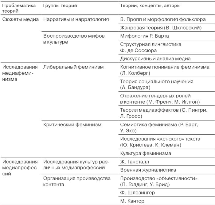 Теория классификации. Классификация теорий Медиа. Классификация медиаэффектов. Подходы к классификации теорий Медиа. История и теория Медиа.