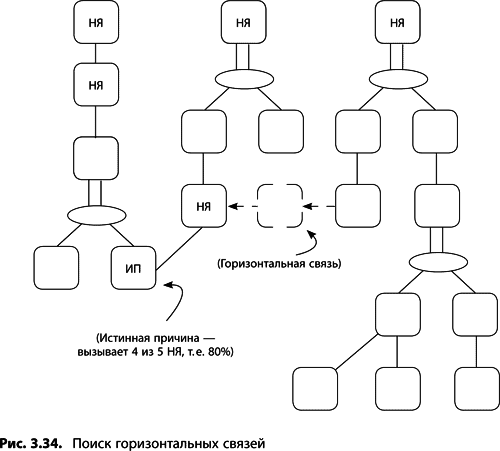 Аналитическая схема дерево текущей реальности