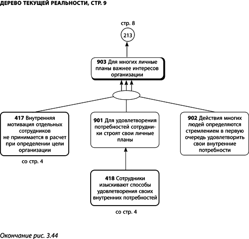 Диаграмма разрешения конфликта голдратт