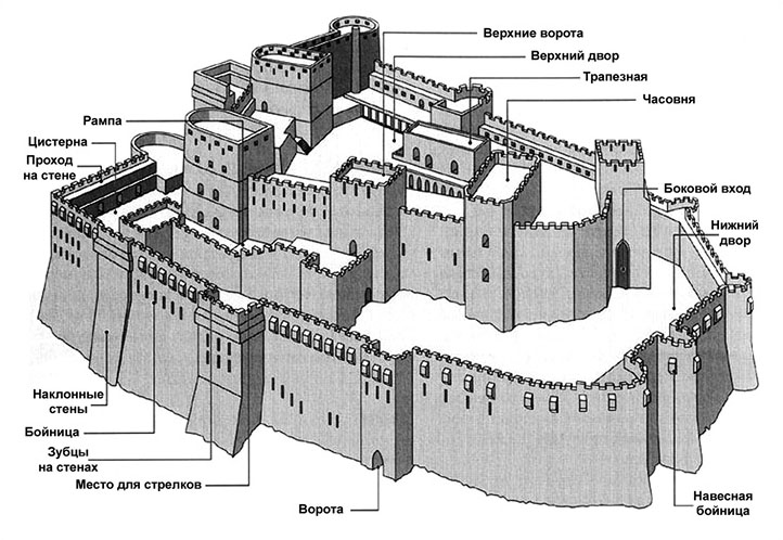 строение замков в средневековье