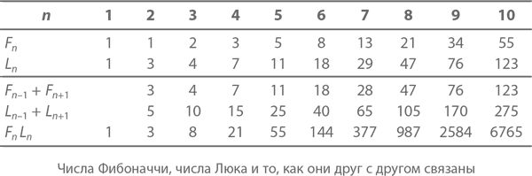 Последовательность люка. Числа люка. Числа люка список. Таблица чисел люка.