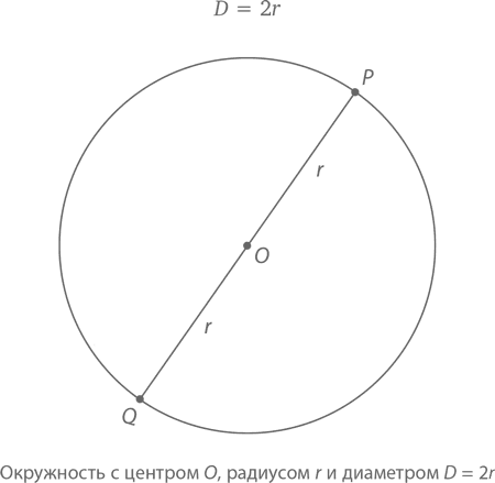 Нарисовать окружность с радиусом 2 см. Длина окружности рисунок. Периметр круга. Как найти середину круга. Периметр круга по диаметру.