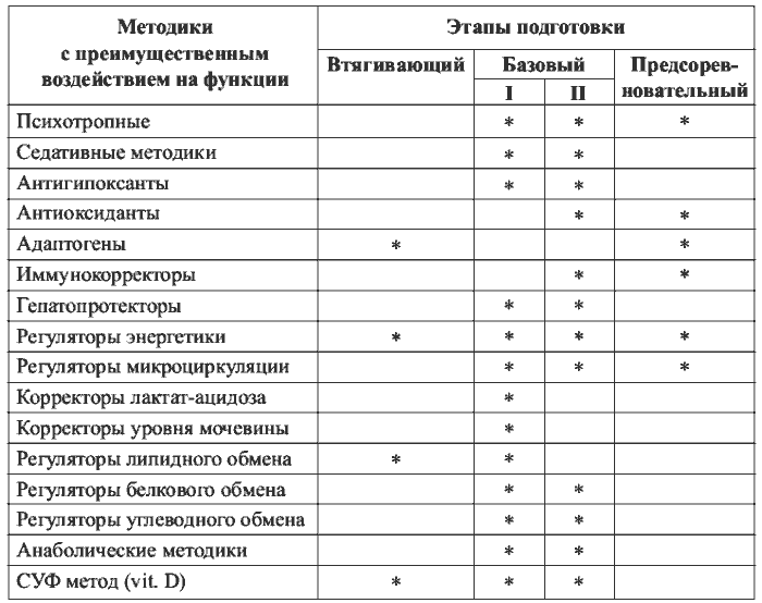 Методы физиотерапии таблица. Таблица совместимости методов физиотерапии. Сочетание процедур в физиотерапии таблица. Таблица совмещения физиопроцедур. Совместимость физиопроцедур.