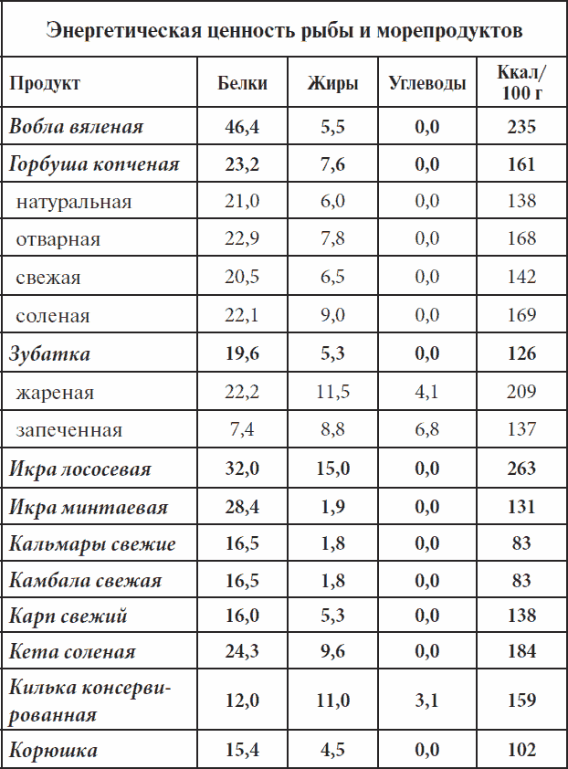 Карп рецепты калории