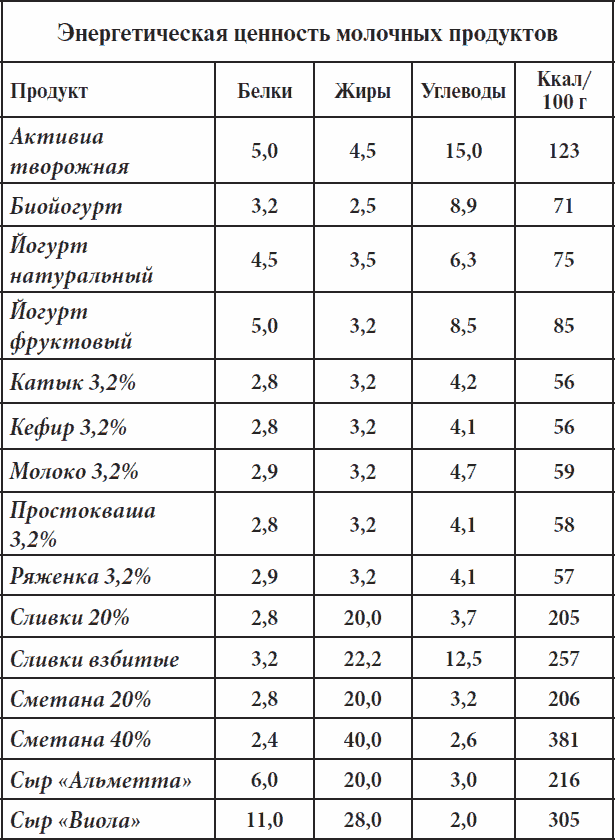 Энергетическая ценность жира белка углеводов. Таблица бжу продуктов в 100 граммах. Энергетическая ценность жира. Энергетическая ценность жира. Какова энергетическая ценность углеводов.