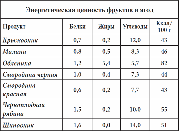 Энергетическая ценность. Черная смородина энергетическая ценность. Жиры энергетическая ценность. Энергетическая ценность жиров составляет. Черная смородина калорийность.