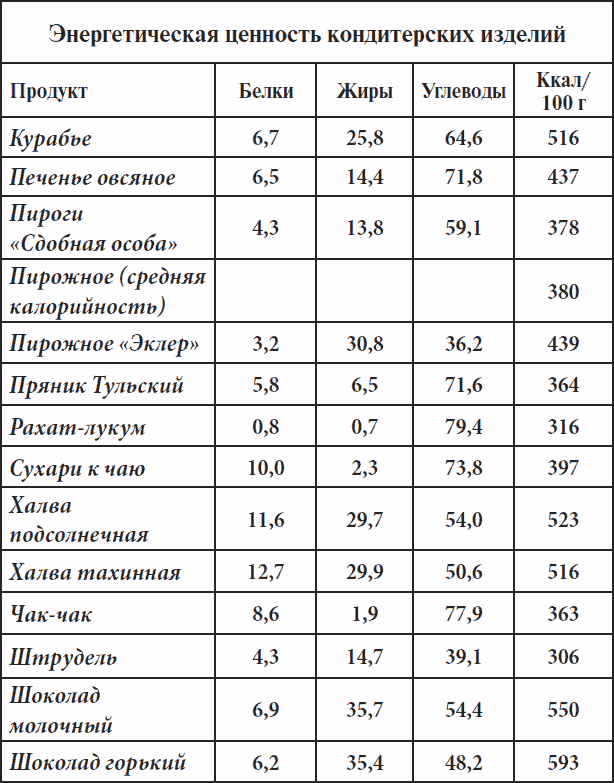 Сколько бжу в торте