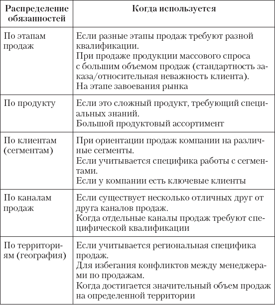 Схема распределения обязанностей