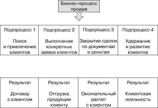 Бизнес процесс отдела продаж схема