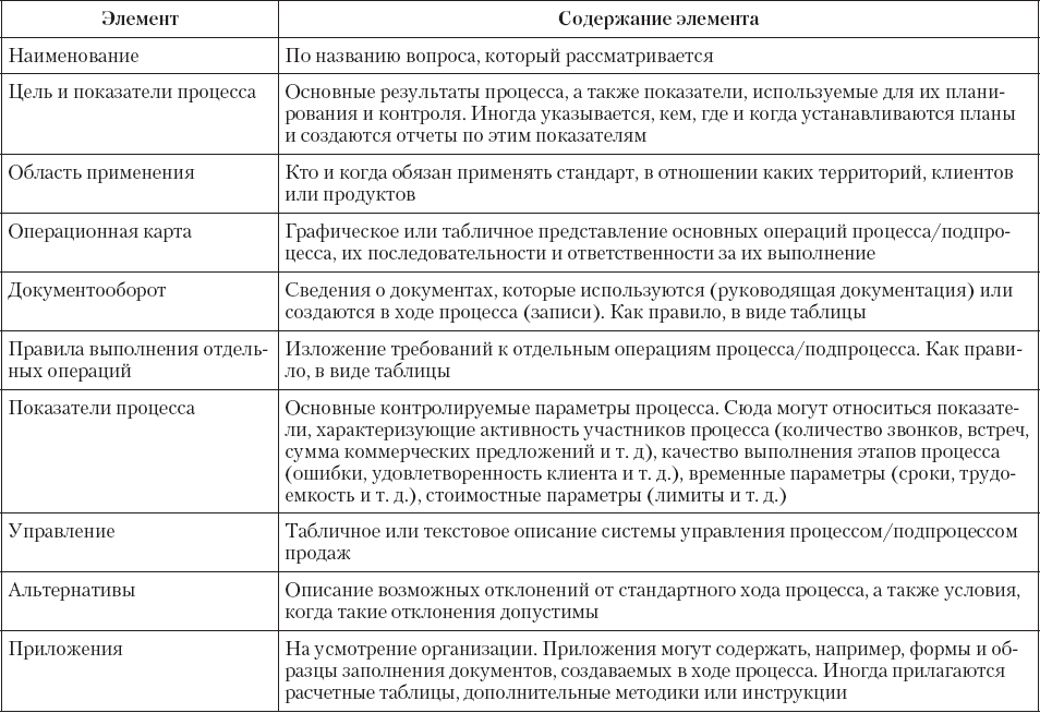 Регламент взаимодействия между структурными подразделениями образец